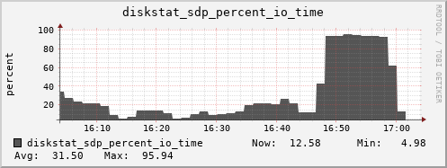 loki04 diskstat_sdp_percent_io_time