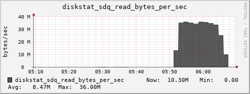 loki04 diskstat_sdq_read_bytes_per_sec