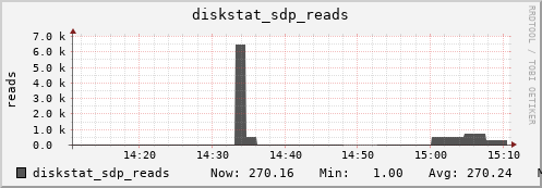 loki04 diskstat_sdp_reads