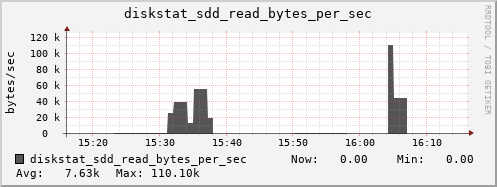 loki04 diskstat_sdd_read_bytes_per_sec