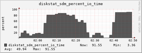 loki04 diskstat_sdm_percent_io_time
