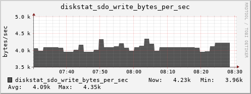 loki04 diskstat_sdo_write_bytes_per_sec