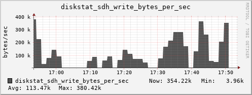 loki04 diskstat_sdh_write_bytes_per_sec