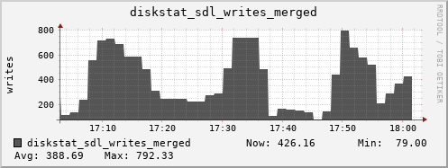 loki04 diskstat_sdl_writes_merged