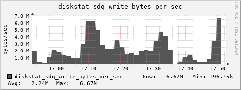 loki04 diskstat_sdq_write_bytes_per_sec