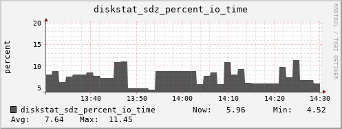 loki04 diskstat_sdz_percent_io_time