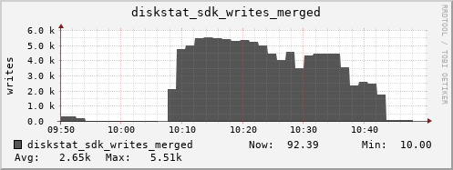 loki04 diskstat_sdk_writes_merged