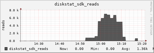 loki04 diskstat_sdk_reads