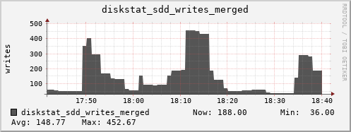 loki04 diskstat_sdd_writes_merged