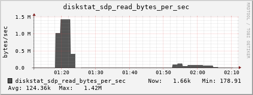 loki04 diskstat_sdp_read_bytes_per_sec