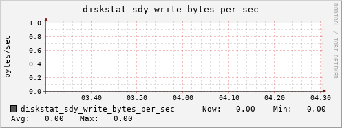 loki04 diskstat_sdy_write_bytes_per_sec