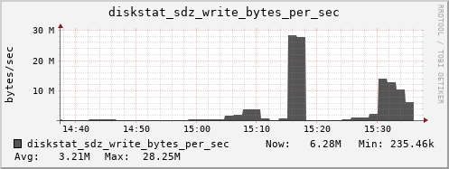 loki04 diskstat_sdz_write_bytes_per_sec