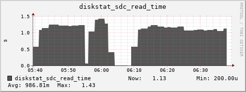loki05 diskstat_sdc_read_time