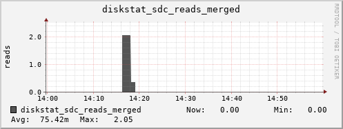 loki05 diskstat_sdc_reads_merged