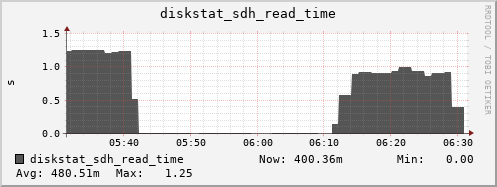 loki05 diskstat_sdh_read_time