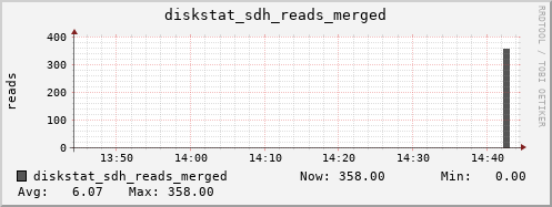 loki05 diskstat_sdh_reads_merged