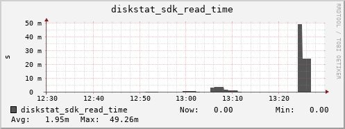 loki05 diskstat_sdk_read_time