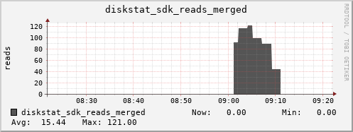 loki05 diskstat_sdk_reads_merged