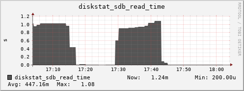 loki05 diskstat_sdb_read_time