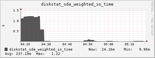 loki05 diskstat_sda_weighted_io_time