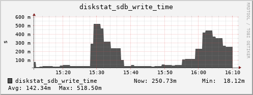 loki05 diskstat_sdb_write_time