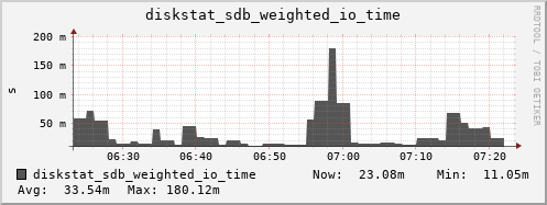 loki05 diskstat_sdb_weighted_io_time