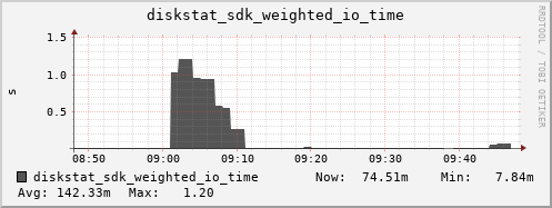 loki05 diskstat_sdk_weighted_io_time