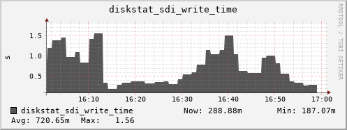 loki05 diskstat_sdi_write_time