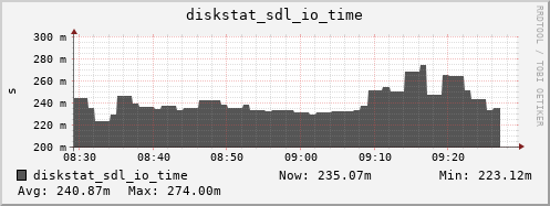 loki05 diskstat_sdl_io_time