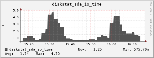 loki05 diskstat_sda_io_time