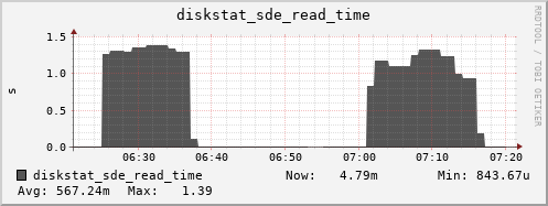loki05 diskstat_sde_read_time