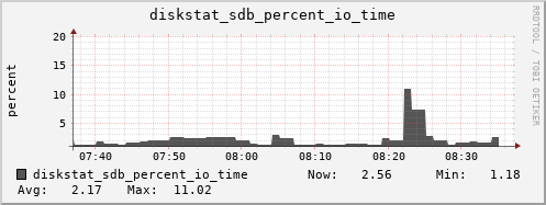 loki05 diskstat_sdb_percent_io_time