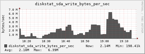loki05 diskstat_sda_write_bytes_per_sec
