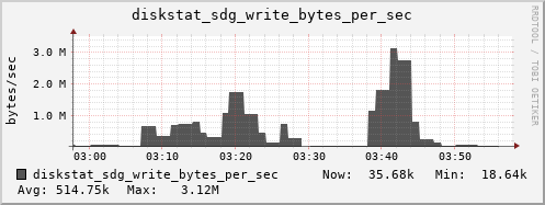 loki05 diskstat_sdg_write_bytes_per_sec