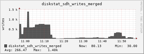 loki05 diskstat_sdh_writes_merged