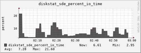 loki05 diskstat_sde_percent_io_time