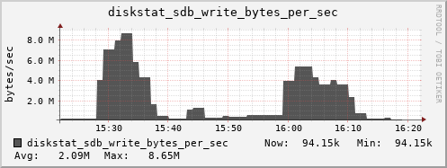loki05 diskstat_sdb_write_bytes_per_sec