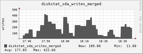 loki05 diskstat_sda_writes_merged