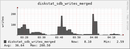 loki05 diskstat_sdb_writes_merged