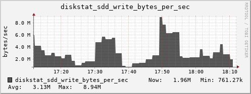 loki05 diskstat_sdd_write_bytes_per_sec