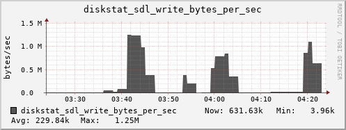 loki05 diskstat_sdl_write_bytes_per_sec