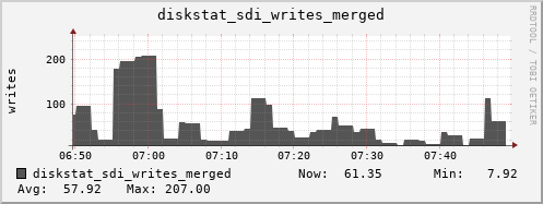 loki05 diskstat_sdi_writes_merged