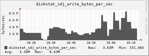 loki05 diskstat_sdj_write_bytes_per_sec