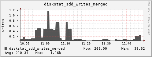 loki05 diskstat_sdd_writes_merged