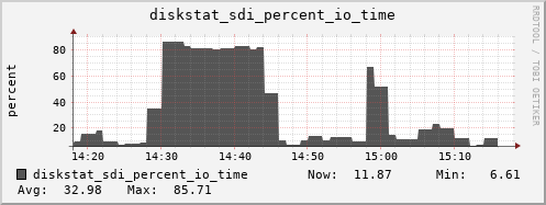 loki05 diskstat_sdi_percent_io_time