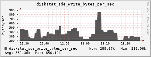 loki05 diskstat_sde_write_bytes_per_sec