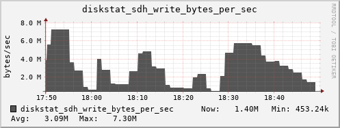 loki05 diskstat_sdh_write_bytes_per_sec