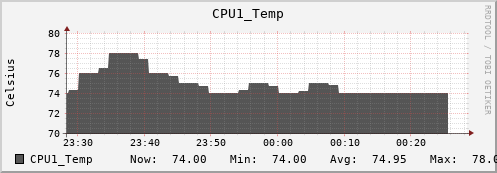 metis00 CPU1_Temp