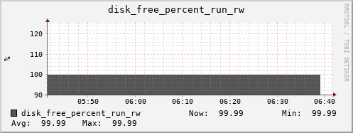 metis00 disk_free_percent_run_rw