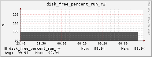 metis02 disk_free_percent_run_rw
